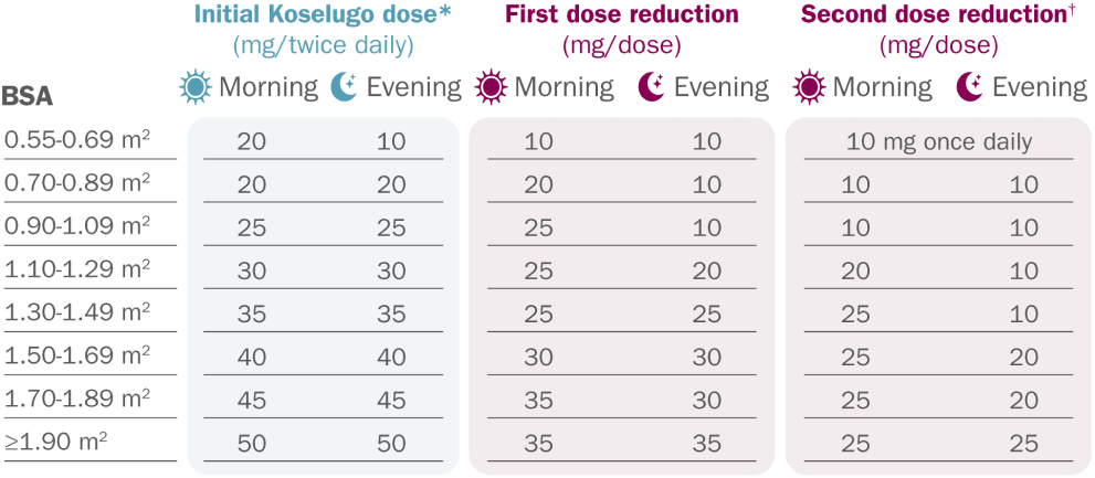 Chart showing recommended dose reductions for adverse events on Koselugo