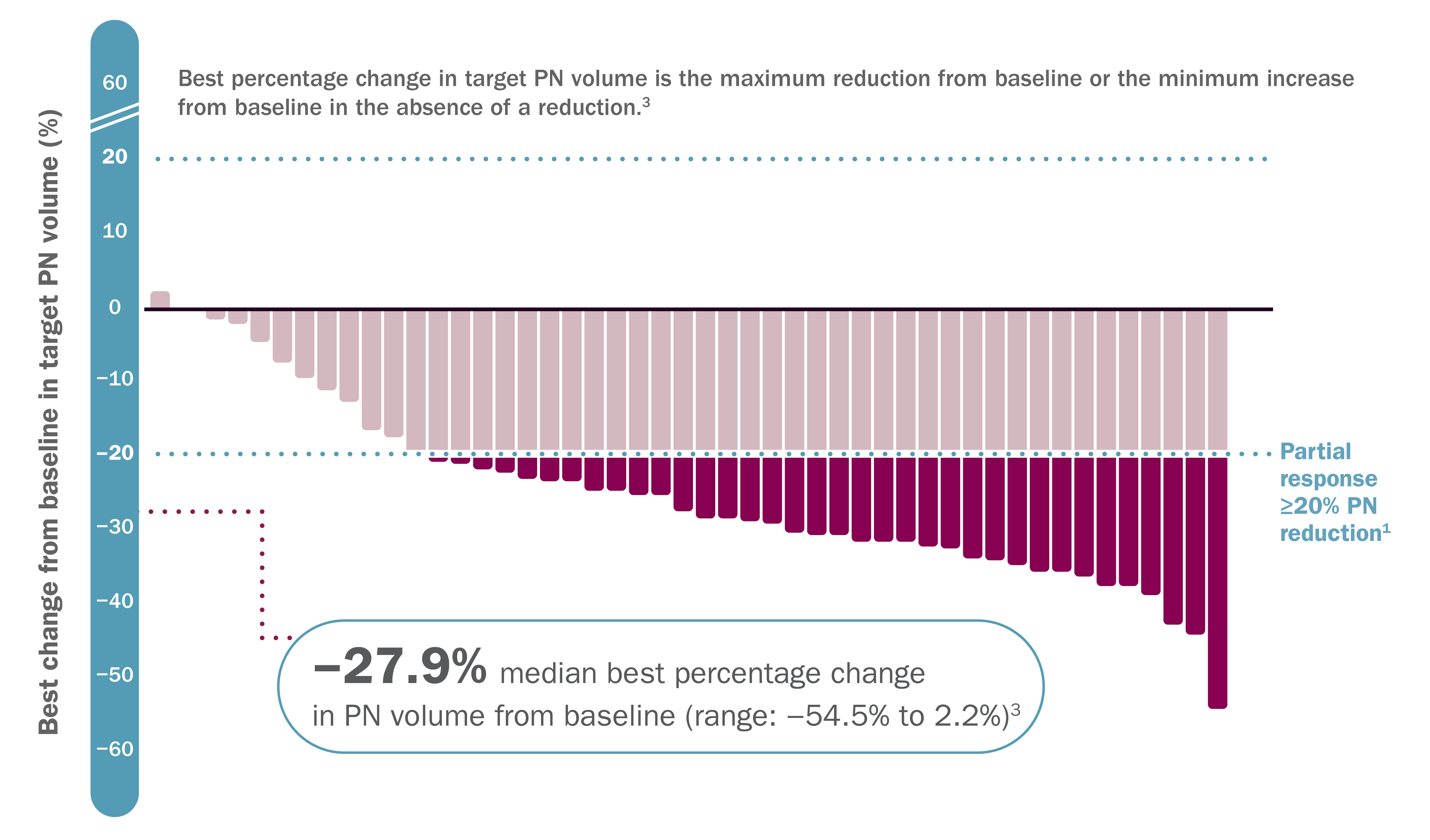 Chart: Best percentage change from baseline in PN volume per patient, showing -27.9% as the median best percentage change in PN volume from baseline