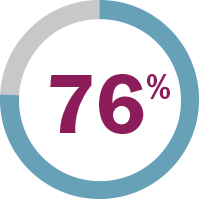 76% of Patients Stay on Full Dose of KOSELUGO® (selumetinib) Without Need of Dose Reduction