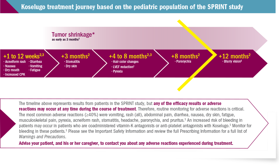 KOSELUGO® (selumetinib) Treatment Journey based on Pediatric Population of the SPRINT Study