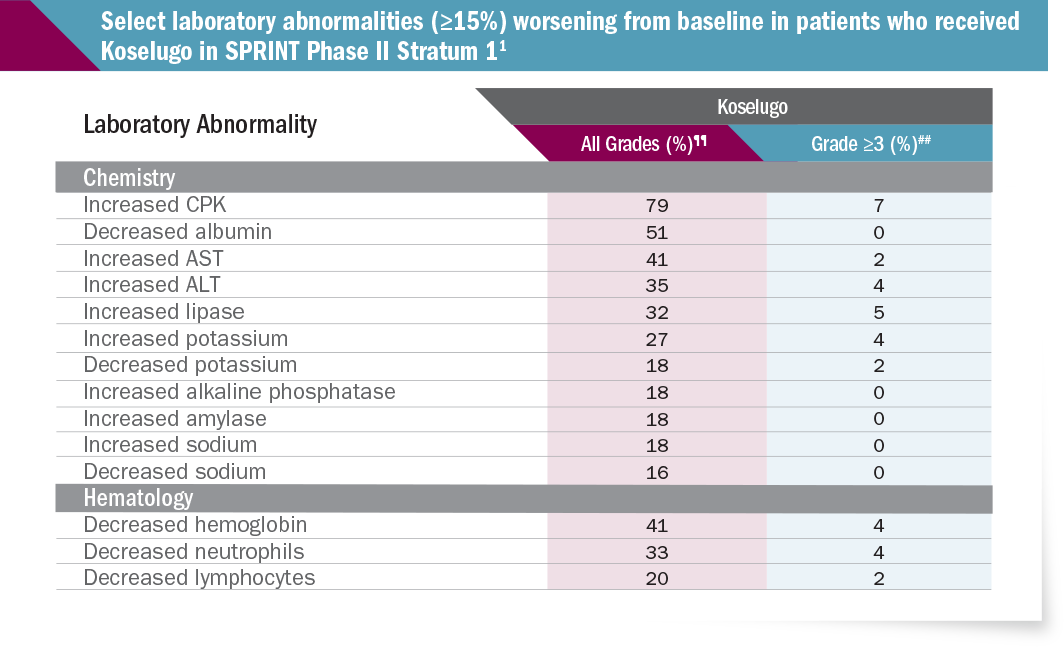 Select Laboratory Abnormalities Worsening from Baseline in Patients who Received KOSELUGO® (selumetinib) in SPRINT Phase II Study