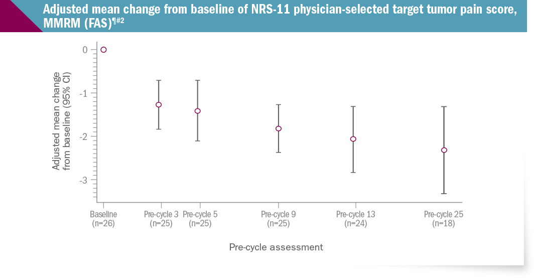 Adjusted Mean Change Baseline of NRS-11 Physician Selected Target Tumor Pain Score in Pre-cycle Assessment