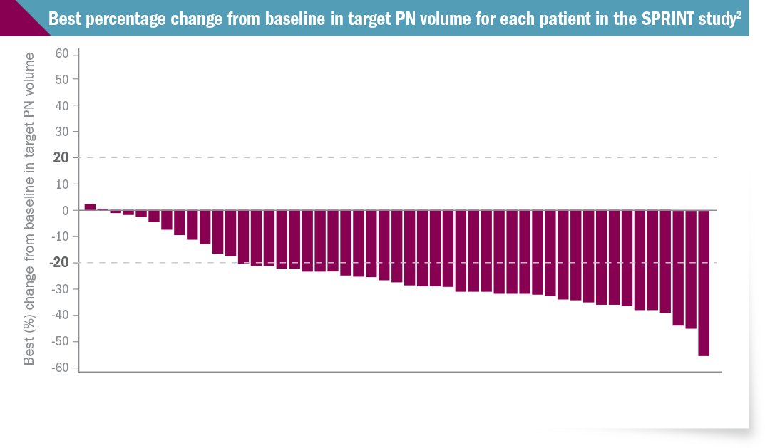 Percentage Change from Baseline was -27.85% (Range: 2.2% to -54.5%) in Target PN Volume for Each Patient in the SPRINT Study