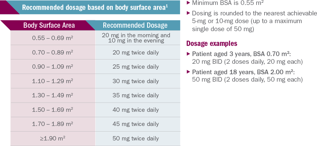 KOSELUGO® (selumetinib) Recommended Dosage Based on Body Surface Area – Dosing is Rounded to the Nearest Achievable 5 mg or 10 mg Dose