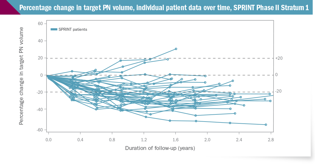 SPRINT Phase ll Study – Percentage Change in Target PN Volume, 88% were Exposed to KOSELUGO® (selumetinib) for ≥12 Months and 66% were Exposed for ≥2 years