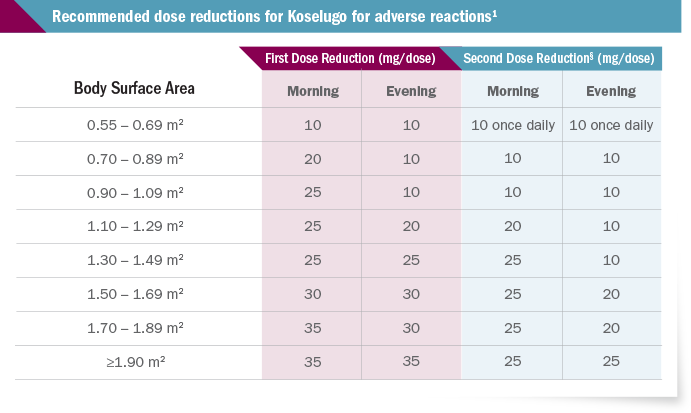 Recommended Dose Reductions for KOSELUGO® (selumetinib) for Adverse Reactions - Reduce Dosage to 20 mg/m2 Orally Twice Daily in Patients with Moderate Hepatic Impairment