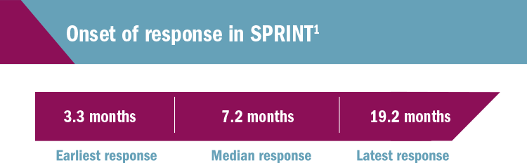 Onset of Response in SPRINT Trial 3.3 Months- Excellent Response, 7.2 Months-Median Response, 19.2 Months, Latest Response
