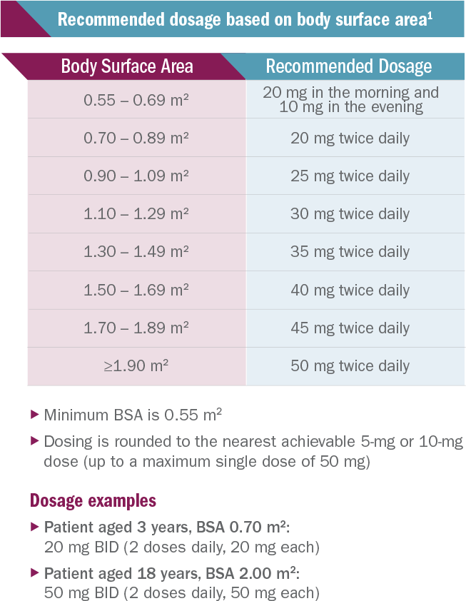 KOSELUGO® (selumetinib) Recommended Dosage Based on Body Surface Area – Dosing is Rounded to the Nearest Achievable 5 mg or 10 mg Dose