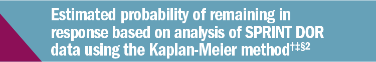 Estimated Probability of Remaining in Response Based on Analysis of SPRINT DOR Data using Kaplan-Meier Method