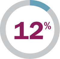 12% of Patients (6/50) Permanently Discontinued KOSELUGO® (selumetinib) Due to any AE